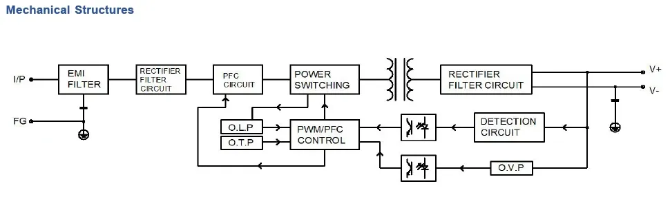 Internal components